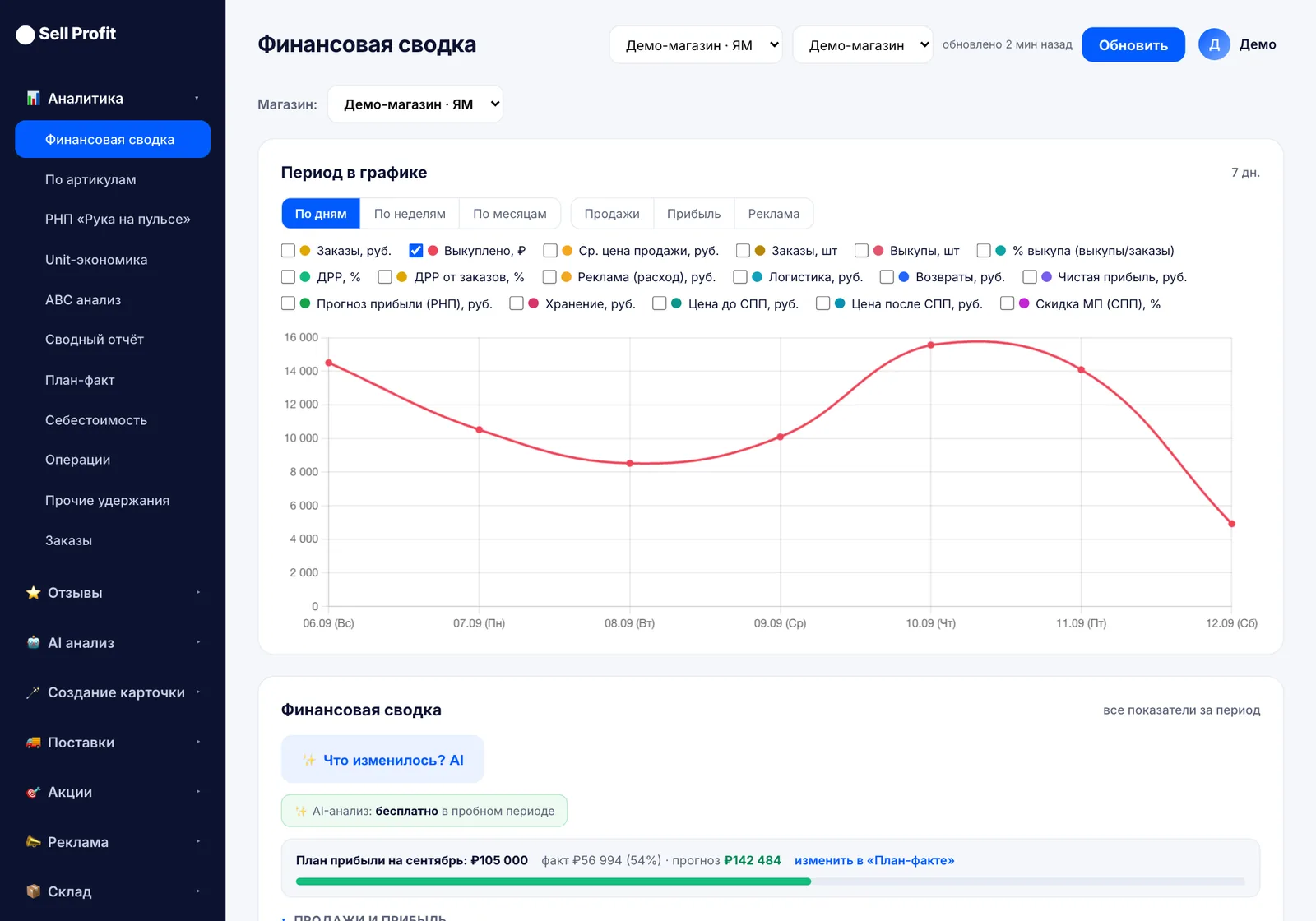 Вкладка «Финансовая сводка · Яндекс Маркет» в Sell Profit — скриншот интерфейса