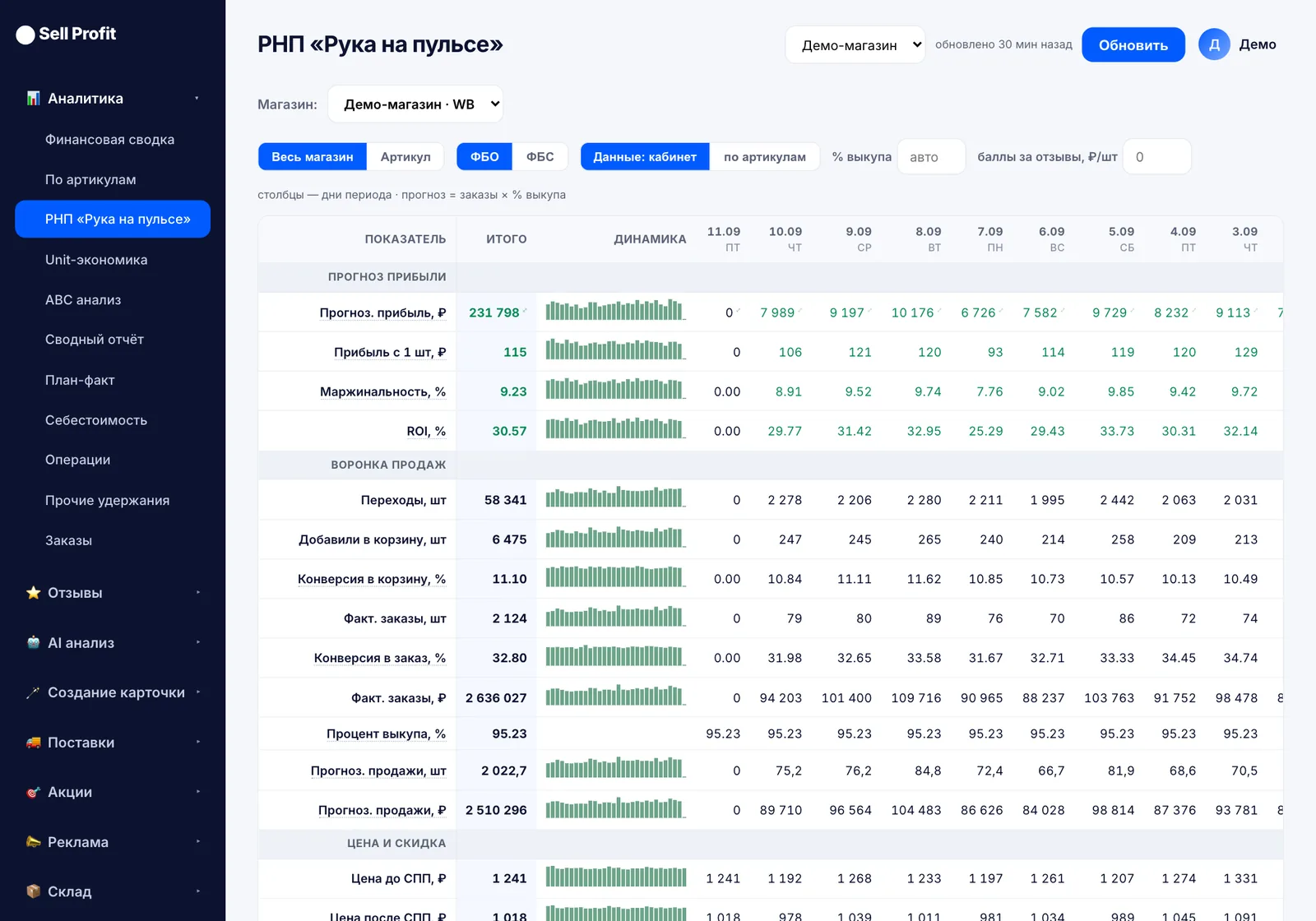 Вкладка «РНП по дням» в Sell Profit — скриншот